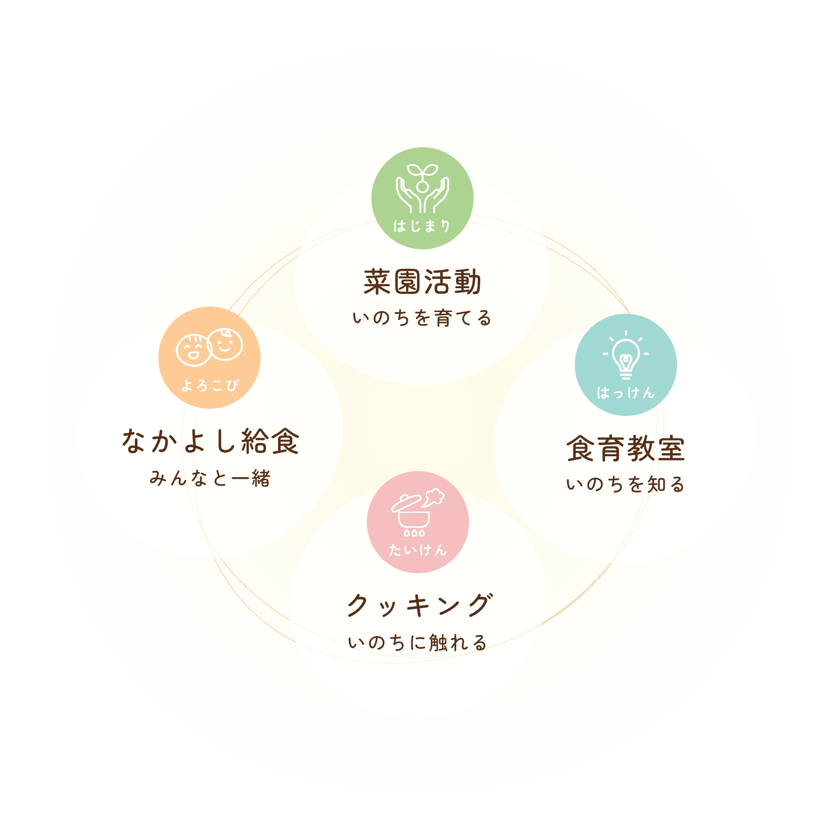 食育サイクル